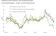 Wyjątkowo wysoka niepewność w polskim przemyśle