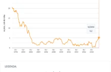 Inflacja wybiła w górę, ceny usług rosną najszybciej od 2001 r.