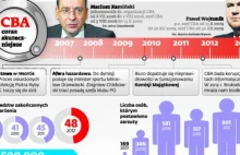 Oficer, który wpadł na trop afery przetargowej, został zdymisjonowany