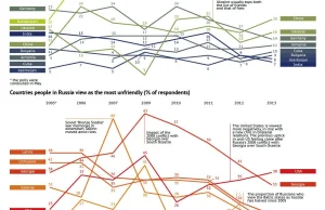 Kogo Rosjanie lubią a kogo nie lubią.