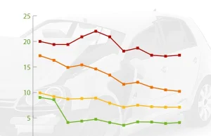 Młodzi kierowcy powodują 17-18% wszystkich kolizji!