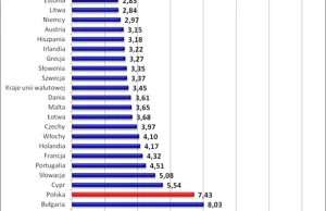 Kredyty hipoteczne: Polska blisko szczytu drożyzny