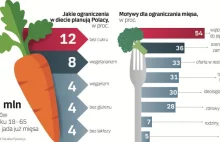 Polacy rezygnują z mięsa