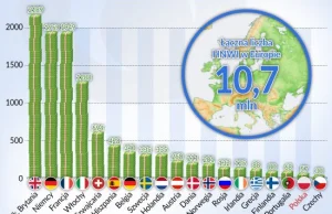 Majątek Polaków rośnie najszybciej w Europie