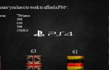Ile gracz musi pracować na PS4