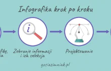 Jak zaprojektować infografikę – mój proces krok po kroku - Gosia Zimniak