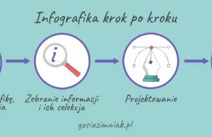 Jak zaprojektować infografikę – mój proces krok po kroku - Gosia Zimniak