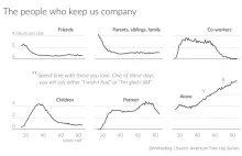 Te wykresy pokazują z kim spędzamy czas w ciągu całego życia
