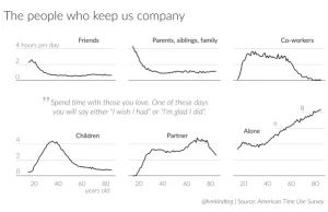 Te wykresy pokazują z kim spędzamy czas w ciągu całego życia