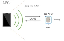 Jak działa NFC?