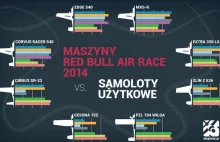 Maszyny Red Bull Air Race vs. samoloty użytkowe