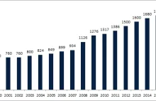 Płaca minimalna wzrośnie o 100 zł