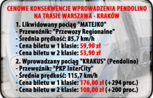 Pendolino na trasie Warszawa - Kraków. Ceny biletów wzrosną!