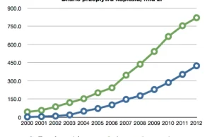 Inwestycje zagraniczne w Polsce w latach 2000-2012