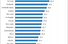 Social media niedoceniane w polskich firmach