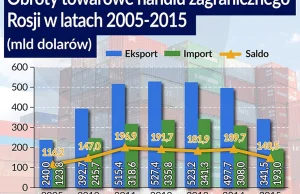 Kłopoty rosyjskiej gospodarki