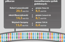 Kto zarabia więcej? Prezes dużej spółki czy polski piłkarz?