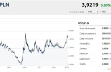 Dolar jest najdroższy od 2004 roku