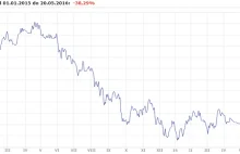 Chiński bank: "sprzedaj akcje tych polskich spółek"