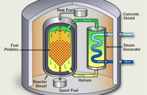 Będziemy budować wysokotemperaturowe reaktory jądrowe chłodzone gazem (HTGR)
