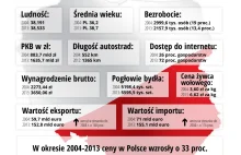 Polska po 10 latach w UE wg. Newsweeka