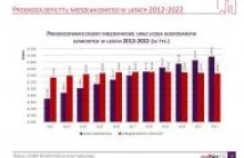 Rynek mieszkaniowy w Polsce - prognozy na lata 2012-2022