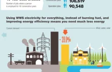 Infografika: Polska i świat zasilane tylko przez źródła odnawialne