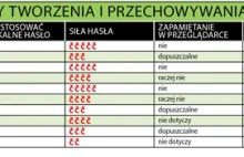 Hasło | tworzenie hasła poradnik | jak stworzyć skuteczne hasło