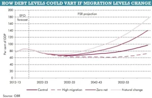 Brytyjscy ekonomiści: Ograniczenie imigracji będzie katastrofą dla budżetu UK