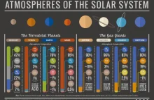 Ciekawa infografika porównująca składy chemiczne atmosfery rożnych planet.