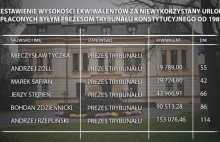 Andrzej Rzepliński nie był pierwszy. Poprzedni prezesi TK wzięli łącznie 190 tys