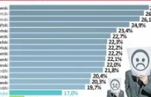 Kujawsko-pomorskie: tak źle z pracą jeszcze nie było. Stopa bezrobocia 27,2%