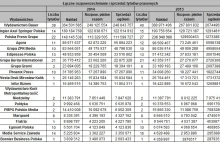 Wydawnictwo Bauer największym wydawcą prasy w Polsce. Za nim RASP i...