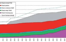 Koszt wytwarzania energii elektrycznej w el. cieplnych oraz ceny 2009-2030 r