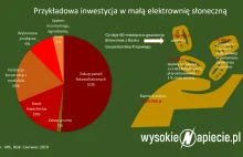 Panele słoneczne we własnej firmie. Ułatwienia wchodzą w życie