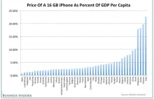 iPhone w Polsce jest jednym z najdroższych na świecie