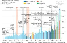 Wykres, pokazujący najwyższe stawiane budynki na przestrzeni lat
