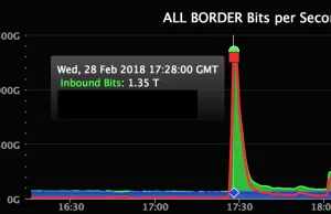 Gigantyczny atak DDoS na GitHuba - 1,3 terabita na sekundę