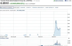 Tweeter czy Twitter? Kosztowna pomyłka inwestorów