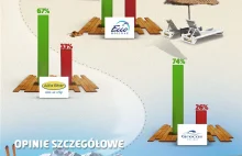 Jak biura podróży radzą sobie z opiniami w sieci? Słabo [infografika]