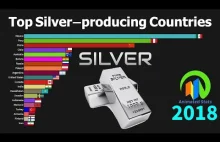 Top 20 krajów produkujących srebro od 1880 do 2018 r