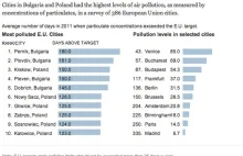 polska w czołówce zanieczyszczonych miast w Europie.