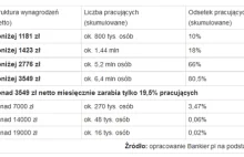 4/5 Polaków zarabia mniej niż 3549 zł netto