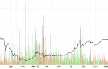 Cena Bitcoina najwyższa w historii!