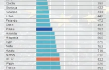 Dług publiczny jako proc. PKB w UE