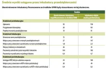 Miliardy euro zmarnowane w inkubatorach przedsiębiorczości