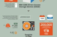 Ewolucja Terabajta danych: 1956 - 2014 [INFOGRAFIKA] - [ENG]