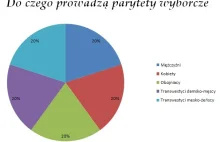 Do czego doprowadzą parytety wprowadzane po to żeby nie dyskryminować płci