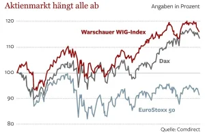 Die Welt - Polska I Niemcy Są Siłą Napędową Europy. Na dobrą noc :)