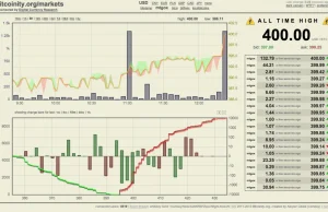 Cena Bitcoin osiągnęła kolejny rekord. 1 BTC = 400 dolarów